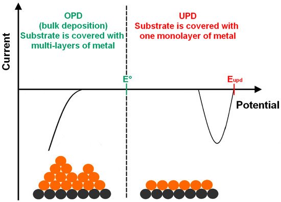 Ad-Atoms and Underpotential Deposition